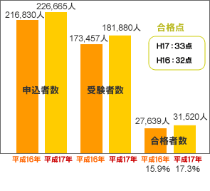 平成17年度合格点の推移