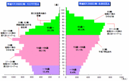 日本人口