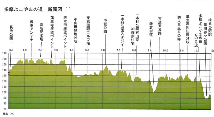 よこやまの道高低差700
