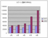 ログイン回数