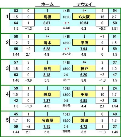 第427 回mini toto対戦カード一覧 A サガン鳥栖 VS ガンバ大阪
清水エスパルス VS ヴァンフォーレ甲府
鹿島アントラーズ VS ヴィッセル神戸
FC岐阜 VS ジェフ千葉
名古屋グランパス VS ジュビロ磐田