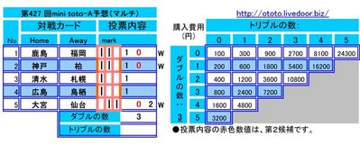 第427 回mini toto-A予想(マルチ)