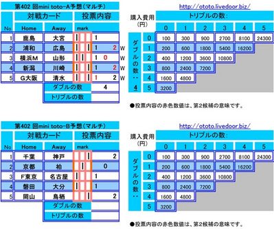 第402 回mini toto予想(マルチ)