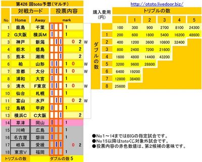 第426 回toto予想(マルチ)