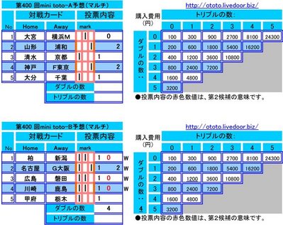 第400 回mini toto予想(マルチ)