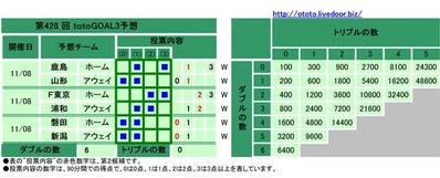 第428 回 totoGOAL3予想