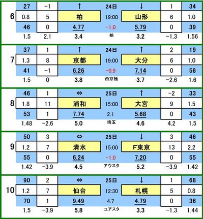 第426 回toto対戦カード一覧 B 柏レイソル VS モンテディオ山形
京都サンガ VS 大分トリニータ
浦和レッズ VS 大宮アルディージャ
清水エスパルス VS FC東京
ベガルタ仙台 VS コンサドーレ札幌