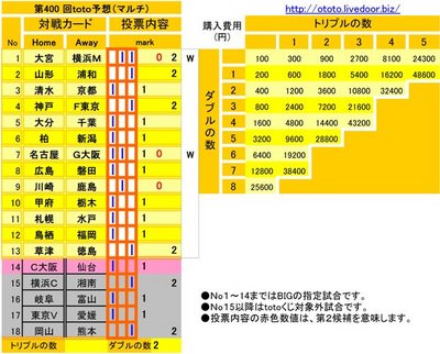 第400 回toto予想(マルチ)