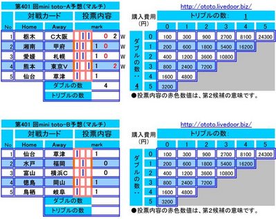 第401 回mini toto予想(マルチ)