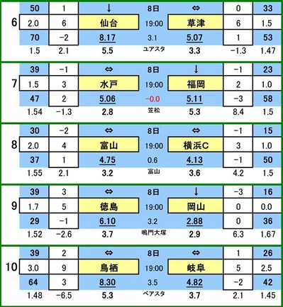 第401 回toto対戦カード一覧 B