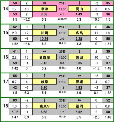 第426 回toto対象外カード一覧 ザスパ草津 VS ファジアーノ岡山
川崎フロンターレ VS サンフレッチェ広島
名古屋グランパス VS ジュビロ磐田
FC岐阜 VS 愛媛FC
東京ヴェルディ VS アビスパ福岡