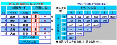 第427 回 直前mini toto-A予想