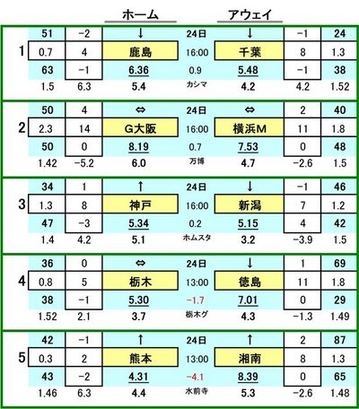 第426 回toto対戦カード一覧 A 鹿島アントラーズ VS ジェフ千葉
ガンバ大阪 VS 横浜F・マリノス
ヴィッセル神戸 VS アルビレックス新潟
栃木SC VS 徳島ヴォルティス
ロアッソ熊本 VS 湘南ベルマーレ