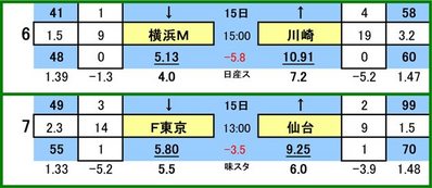 第427 回toto対象外カード一覧 横浜F・マリノス VS 川崎フロンターレ
FC東京 VS ベガルタ仙台