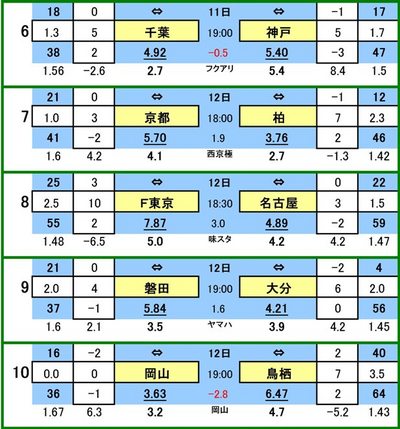 第402 回toto対戦カード一覧 B