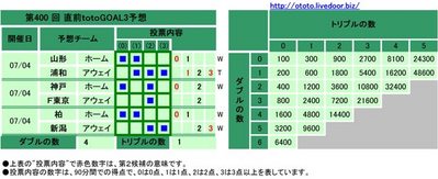 第400 回 直前totoGOAL3予想