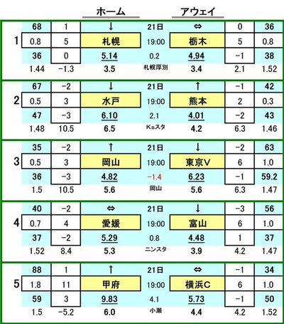 第425 回toto対戦カード一覧 A コンサドーレ札幌 VS 栃木SC
水戸ホーリーホック VS ロアッソ熊本
ファジアーノ岡山 VS 東京ヴェルディ
愛媛FC VS カターレ富山
ヴァンフォーレ甲府 VS 横浜FC
