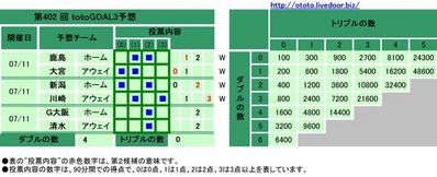 第402 回 totoGOAL3予想