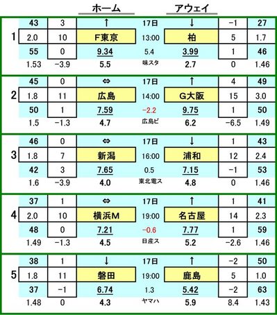 第424 回toto対戦カード一覧 A FC東京 VS 柏レイソル
サンフレッチェ広島 VS ガンバ大阪
アルビレックス新潟 VS 浦和レッズ
横浜F・マリノス VS 名古屋グランパス
ジュビロ磐田 VS 鹿島アントラーズ