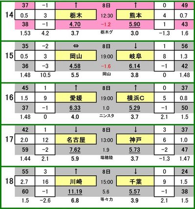 第428 回toto対象外カード一覧 栃木SC VS ロアッソ熊本
ファジアーノ岡山 VS FC岐阜
愛媛FC VS 横浜FC
名古屋グランパス VS ヴィッセル神戸
川崎フロンターレ VS ジェフ千葉