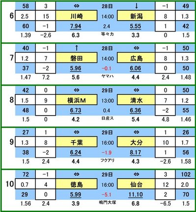 ��428 ��toto���參���ɰ��� B  ���ե��󥿡��� VS ����ӥ�å�������
����ӥ����� VS ����ե�å�������
���ͣơ��ޥ�Υ� VS ���奨���ѥ륹
���������� VS ��ʬ�ȥ�ˡ���
���������ƥ��� VS �٥��륿����
