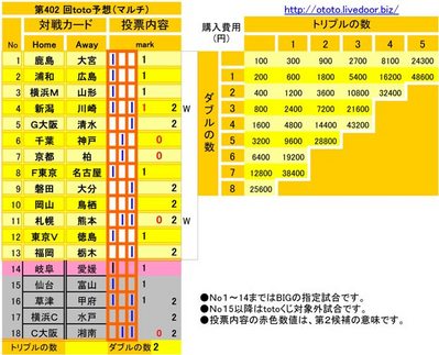 第402 回toto予想(マルチ)