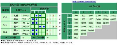 第425 回totoGOAL3予想(マルチ)