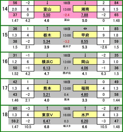第424 回toto対象外カード一覧 カターレ富山 VS 湘南ベルマーレ
栃木SC VS ヴァンフォーレ甲府
横浜FC VS ファジアーノ岡山
ロアッソ熊本 VS アビスパ福岡
東京ヴェルディ VS 水戸ホーリーホック