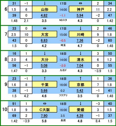 第424 回toto対戦カード一覧 B モンテディオ山形 VS ヴィッセル神戸
大宮アルディージャ VS 川崎フロンターレ
大分トリニータ VS 清水エスパルス
ジェフ千葉 VS 京都サンガ
セレッソ大阪 VS 愛媛FC