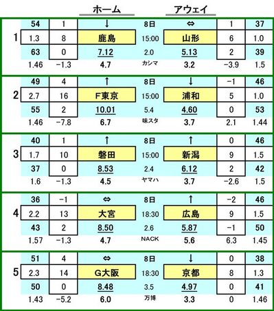 第428 回toto対戦カード一覧 A 鹿島アントラーズ VS モンテディオ山形
FC東京 VS 浦和レッズ
ジュビロ磐田 VS アルビレックス新潟
大宮アルディージャ VS サンフレッチェ広島
ガンバ大阪 VS 京都サンガ