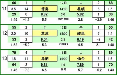 第424 回toto対戦カード一覧 C 徳島ヴォルティス VS コンサドーレ札幌
ザスパ草津 VS FC岐阜
サガン鳥栖 VS ベガルタ仙台