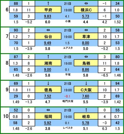 第425 回toto対戦カード一覧 B ヴァンフォーレ甲府 VS 横浜FC
ベガルタ仙台 VS ザスパ草津
湘南ベルマーレ VS サガン鳥栖
徳島ヴォルティス VS セレッソ大阪
アビスパ福岡 VS FC岐阜