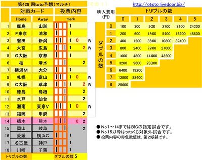 第428 回toto予想(マルチ)