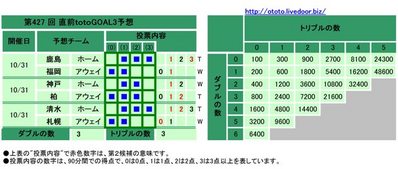 第427 回 直前totoGOAL3予想
