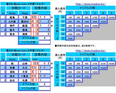 第426 回mini toto予想(マルチ)