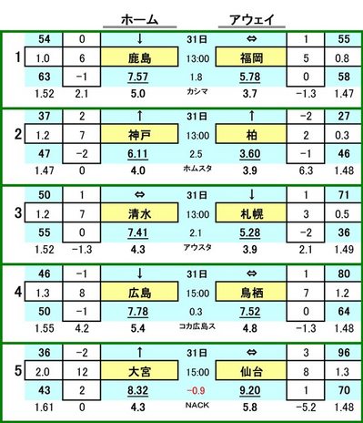 第427 回mini toto対戦カード一覧 A 鹿島アントラーズ VS アビスパ福岡
ヴィッセル神戸 VS 柏レイソル
清水エスパルス VS コンサドーレ札幌
サンフレッチェ広島 VS サガン鳥栖
大宮アルディージャ VS ベガルタ仙台