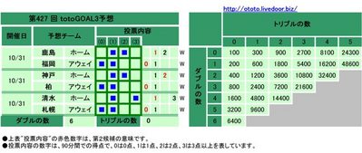 第427 回 totoGOAL3予想