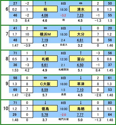 第428 回toto対戦カード一覧 B 柏レイソル VS 清水エスパルス
横浜F・マリノス VS 大分トリニータ
コンサドーレ札幌 VS カターレ富山
セレッソ大阪 VS ザスパ草津
徳島ヴォルティス VS サガン鳥栖