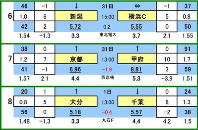 第427 回toto対象外カード一覧 アルビレックス新潟 VS 横浜FC
京都サンガ VS ヴァンフォーレ甲府
大分トリニータ VS ジェフ千葉