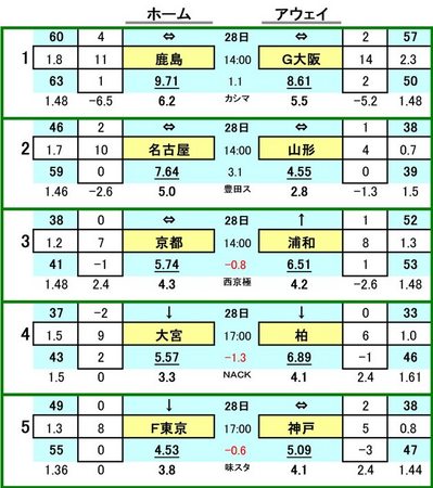 ��428 ��toto���參���ɰ��� A  ���祢��ȥ顼�� VS ��������
̾�Ų������ѥ� VS ���ƥǥ�������
���ԥ��� VS ���¥�å�
��ܥ���ǥ������� VS ��쥤����
�ƣ���� VS �����å������