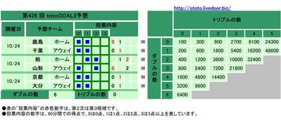 第426 回totoGOAL3予想(マルチ)