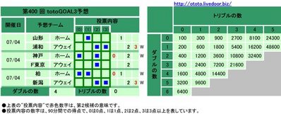 第400 回 totoGOAL3予想