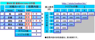 第426 回 直前mini toto-B予想