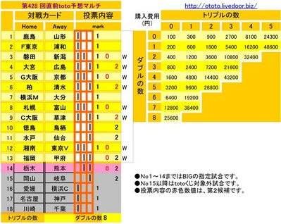 第428 回直前toto予想マルチ