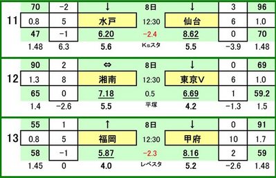 第428 回toto対戦カード一覧 C 水戸ホーリーホック VS ベガルタ仙台
湘南ベルマーレ VS 東京ヴェルディ
アビスパ福岡 VS ヴァンフォーレ甲府