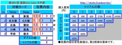 第400 回 直前mini toto-B予想