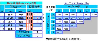 第426 回 直前mini toto予想