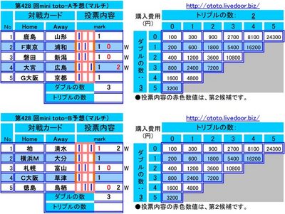 第428 回mini toto予想(マルチ)