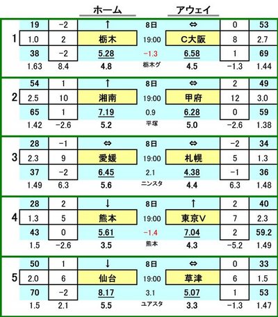 第401 回toto対戦カード一覧 A