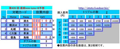 第428 回 直前mini toto-B予想